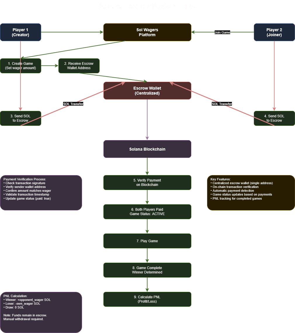 Solana Escrow System Flow Diagram
